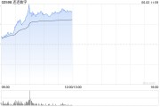 抽签算命连连数字早盘涨超16% 机构看好公司未来业绩及估值的提升