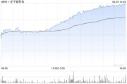 抽签算命赤子城科技涨近11%，拟在香港设立全球总部，机构看好其利润增长势头
