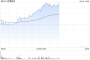 抽签算命老铺黄金午后拉升涨超6%，年内涨逾290%！新品七子葫芦有望提高销售连带率