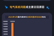 抽签算命黑猫投诉发布5月国内汽车召回数据：德系占召回总量近九成 电气系统问题成召回主因