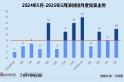 抽签算命创投月报 | 深创投：50亿赛米产业基金落地 三成获投项目为先进制造公司
