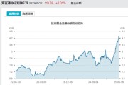 抽签算命见证历史！激增80%，这一产品狂飙，规模突破3100亿元！