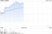 抽签算命卫龙美味午前涨超5% 公司有望率先享受魔芋品类高速扩张红利