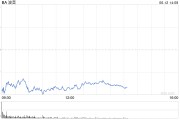抽签算命波音股价一度下跌5.9% 印度航空一架客机坠毁