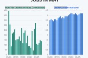 抽签算命尽管特朗普贸易战带来不确定性，美国雇主 5 月仍稳健