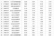 抽签算命2024股票型基金机构增仓榜：广发沪深300ETF联接A增30.60%夺冠，广发上证科创板50ETF增25.83%居次
