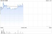 抽签算命贝克微盘中涨超8%再创新高 配售所得将用于上游业务拓展