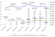 抽签算命大成竞争优势A（090013）2024年末机构持仓占比82.26%，近一年业绩回报21.06%