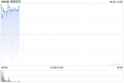 抽签算命再鼎医药现涨超7% 近期公布的ZL-1310低剂量组数据优异