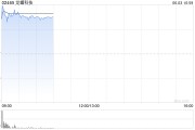 抽签算命龙蟠科技高开逾18% 附属签订长期协议预估销售额逾50亿元