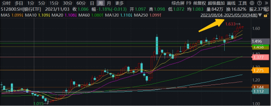 年内超额10%，大(🚧)涨过后的银行，还能配吗？(🎇)