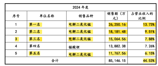 天塌了！锰基(😯)正极材料小霸主，遭遇比亚迪搅局两轮(〰)车电池，湘潭电化：扩产锰酸锂前途未卜