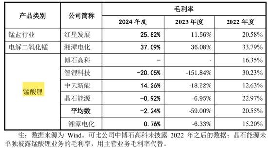 天塌了！锰基正极材料小霸主，遭遇比亚迪搅局两轮车电池，湘潭电化：扩(🕚)产锰酸锂前途未卜