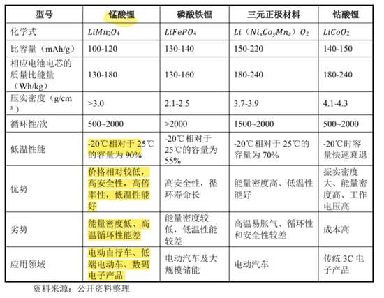 天塌了！锰(🎷)基(🍅)正极材料小霸主，遭遇比亚迪搅局两轮车电池，湘潭电化：扩产锰酸锂前途未卜