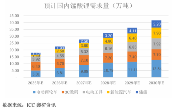 天塌了！锰基正极材料小霸主，遭遇比亚迪(🙄)搅局两轮车电池，湘潭电化：扩产锰酸锂前途未卜