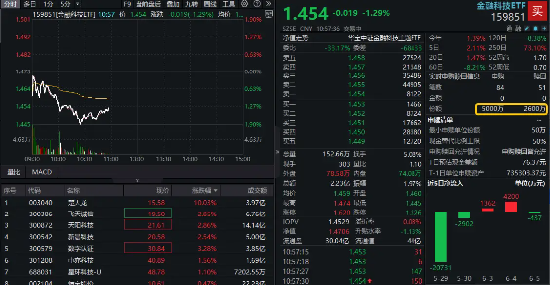 数字货币概念分化，四方精创领跌6%，楚天龙涨停！金融科技ETF（159851）跌近2%，资(🚓)金买在分歧？