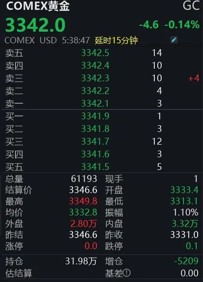 黄金回调，白银创新高！上金所提示风(🐪)险→