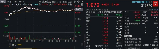 港股技术性牛市，把握高(➰)弹性科网龙头，4月低点以来领涨26%！513770规模突破50亿元，量价齐升