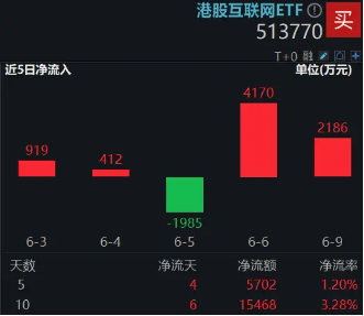 港股技术性牛市，把握高弹性(📖)科网龙头，4月低点以来领涨26%！513770规模突破50亿元(🃏)，量价齐升