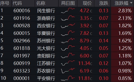 分红潮涌动，银行(🚋)ETF（512800）逆市新高！中科曙光复牌涨停，50万手封单排队抢筹，信创ETF换手率激增
