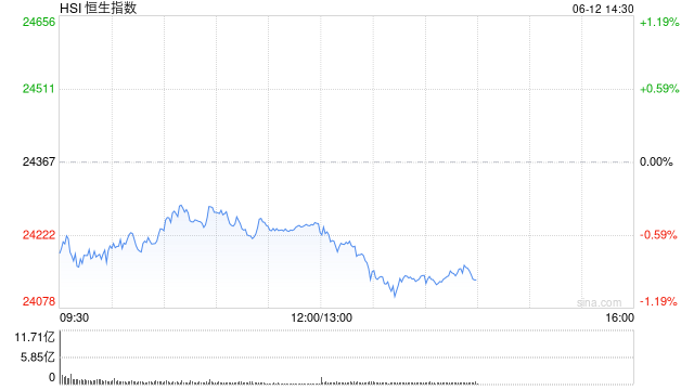 午评：港(😌)股恒指跌0.5% 科指跌1.05% 黄金股普涨 顺丰控股涨超8%创上市以来新高