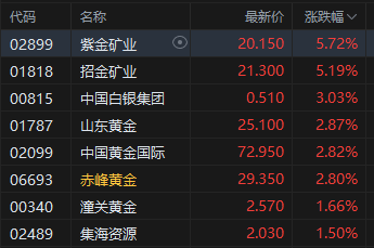 午评：港股恒指跌0.5% 科指跌1.05% 黄金股普涨 顺丰控股涨超8%创上市以(🔪)来新(📆)高