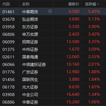午评：港股恒指跌0.5% 科指跌1.05% 黄金股普涨 顺丰控股(🔞)涨超8%创上(🐬)市以来新高