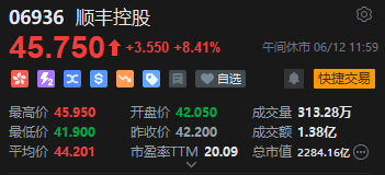 午评(🗳)：港股恒指跌(😞)0.5% 科指跌1.05% 黄金股普涨 顺丰控股涨超8%创上市以来新高