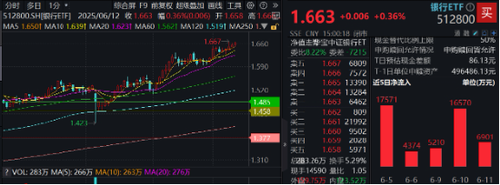 上车就走，银行ETF（512800）稳步5连阳，逼近前(🥡)高！震荡市压舱石，险资持续扫货