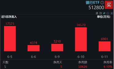 上车就(🦀)走，银行ETF（512800）稳步5连阳，逼近前高！震荡市压舱石(🚫)，险资持续扫货