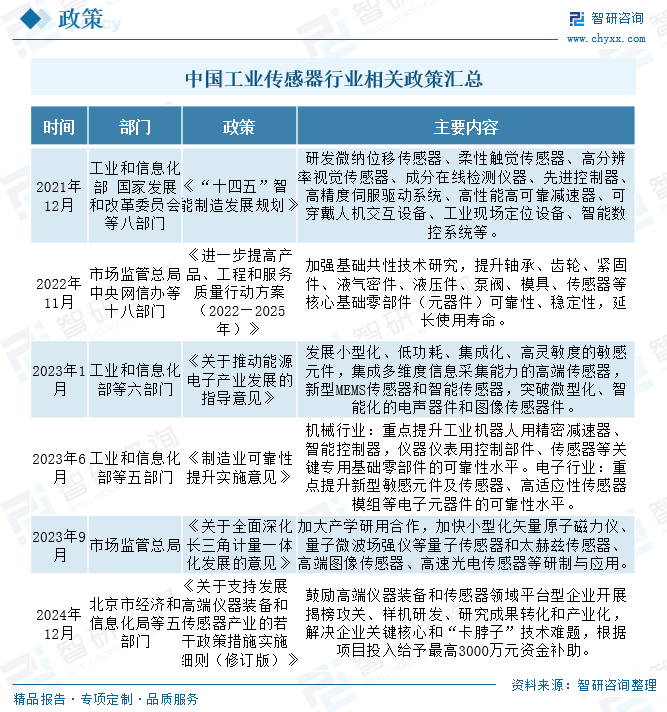 2025年(🤖)中国工业传感器行业产业链图谱、市场(🌤)规模及未来趋势分析：政策持续助力产业国产化推进，本土品牌加速崛起[图]