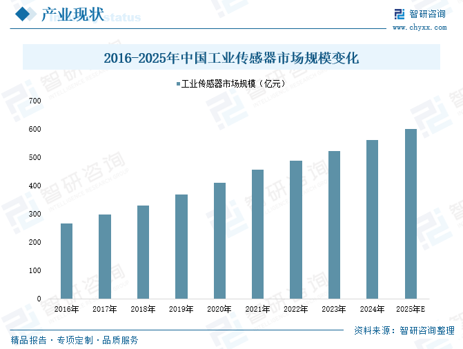 2025年中国工业传感器行业产业链(🥕)图谱、市场规模及未来趋势分析：政策持续助力产业(👀)国产化推进，本土品牌加速崛起[图]