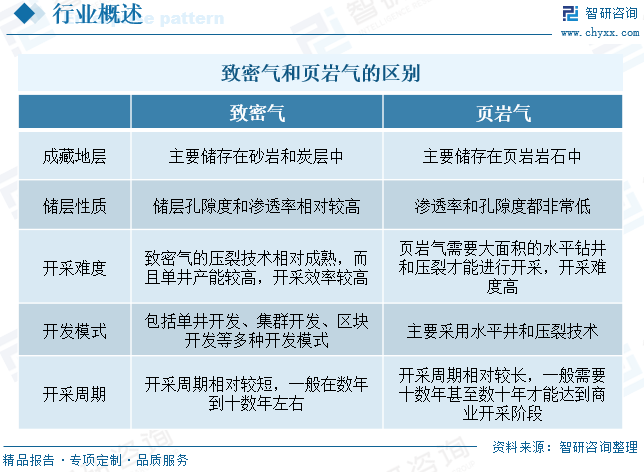 2025年中国致密气行业产业链、发展现状及发展趋势分析：技术(😾)攻关推动我(⏯)国致密气长期稳产，致密气跻身我国天然气供应主力[图]