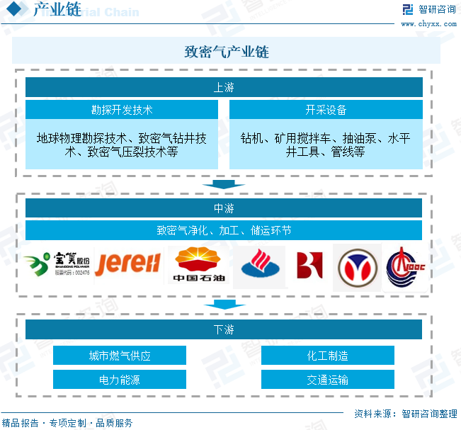 2025年中国致密气行业产业链、发展现状及发展趋势分析：技术攻关推动我国致(💮)密气长期稳产，致密气跻身我国(🌝)天然气供应主力[图]