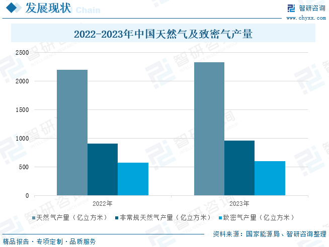 2025年中国(🌌)致密气行业产业链、发展现状及发展趋势分析：技术攻关推动我国致密气长期稳产，致(💵)密气跻身我国(🗂)天然气(👽)供应主力[图]