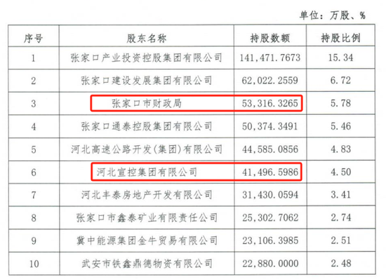 时隔半年再定增！张家口银行频(㊙)频补充资本背后，盈利能力亟待改善