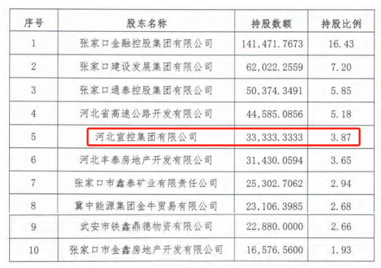 时隔半年再定增！张(📘)家口银行频(⏫)频补充资本背(🏿)后，盈利能力亟待改善