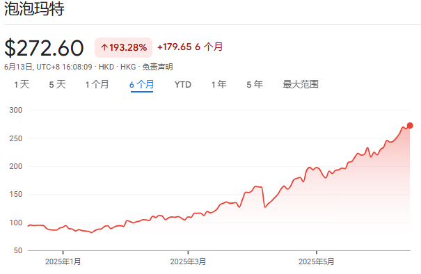 泡泡玛(🔅)特股价年(📄)内飙涨200%，多家机构紧急上调目标价
